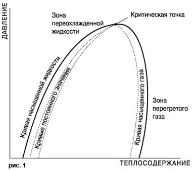 Cooling cycle schedule