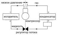 Cooling cycle